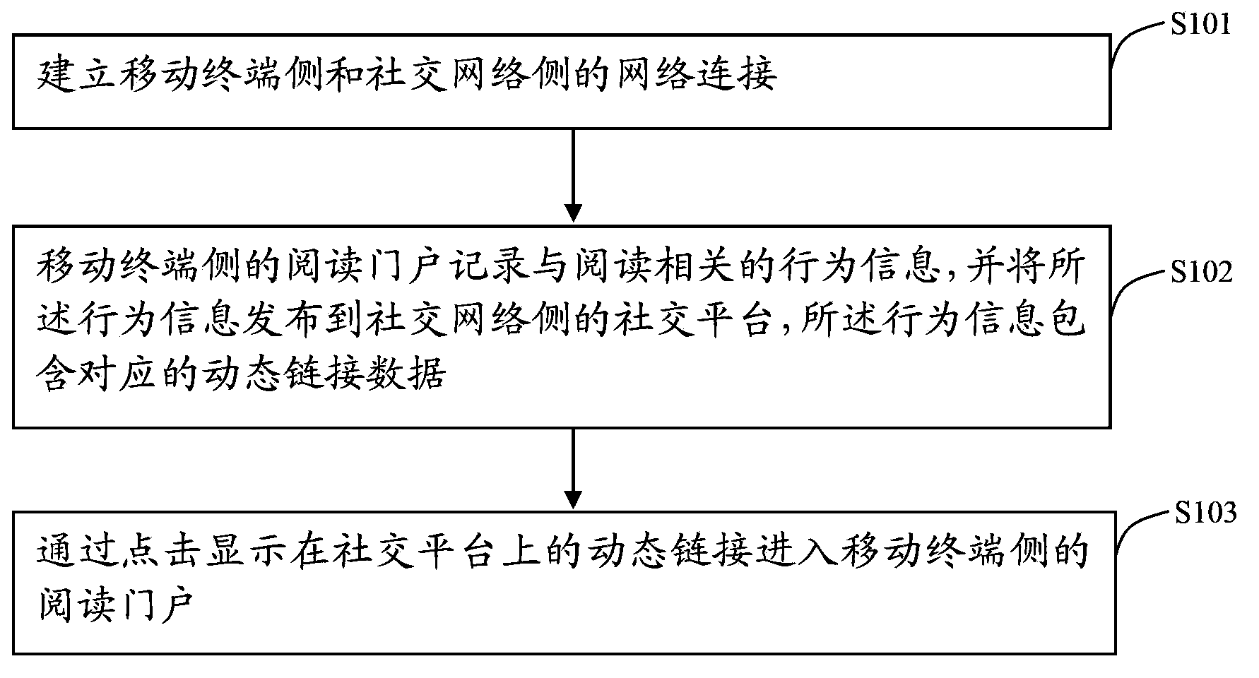 Method for converging mobile terminal reading and social network and device