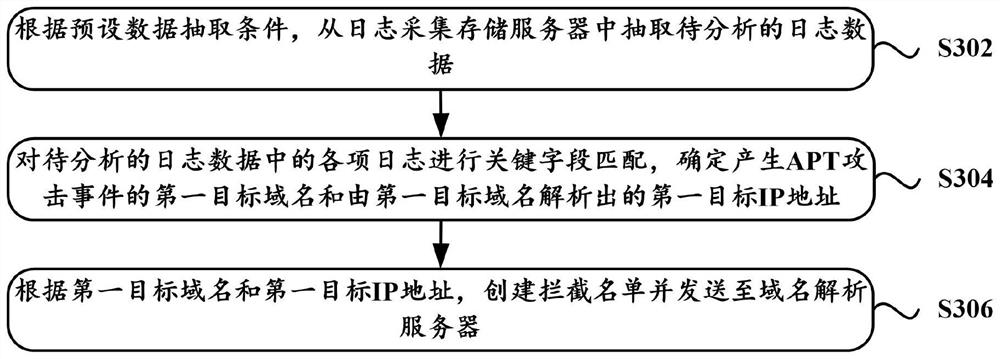 APT attack analysis method and system, and server