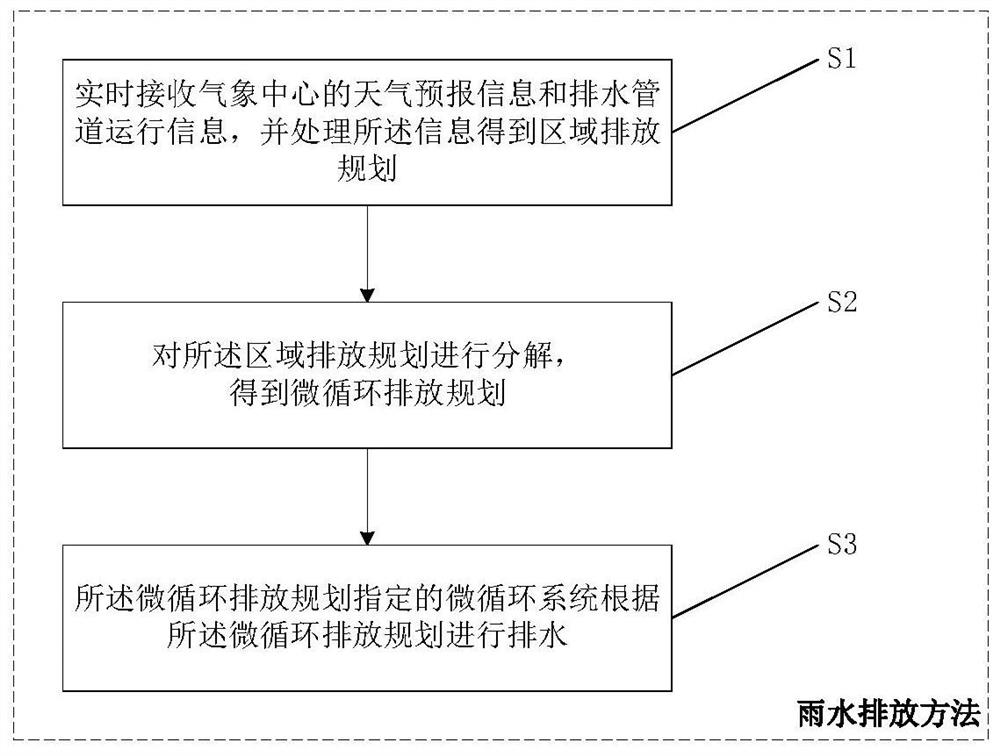 A system and method for constructing a sponge city based on the Internet and a microcirculation system