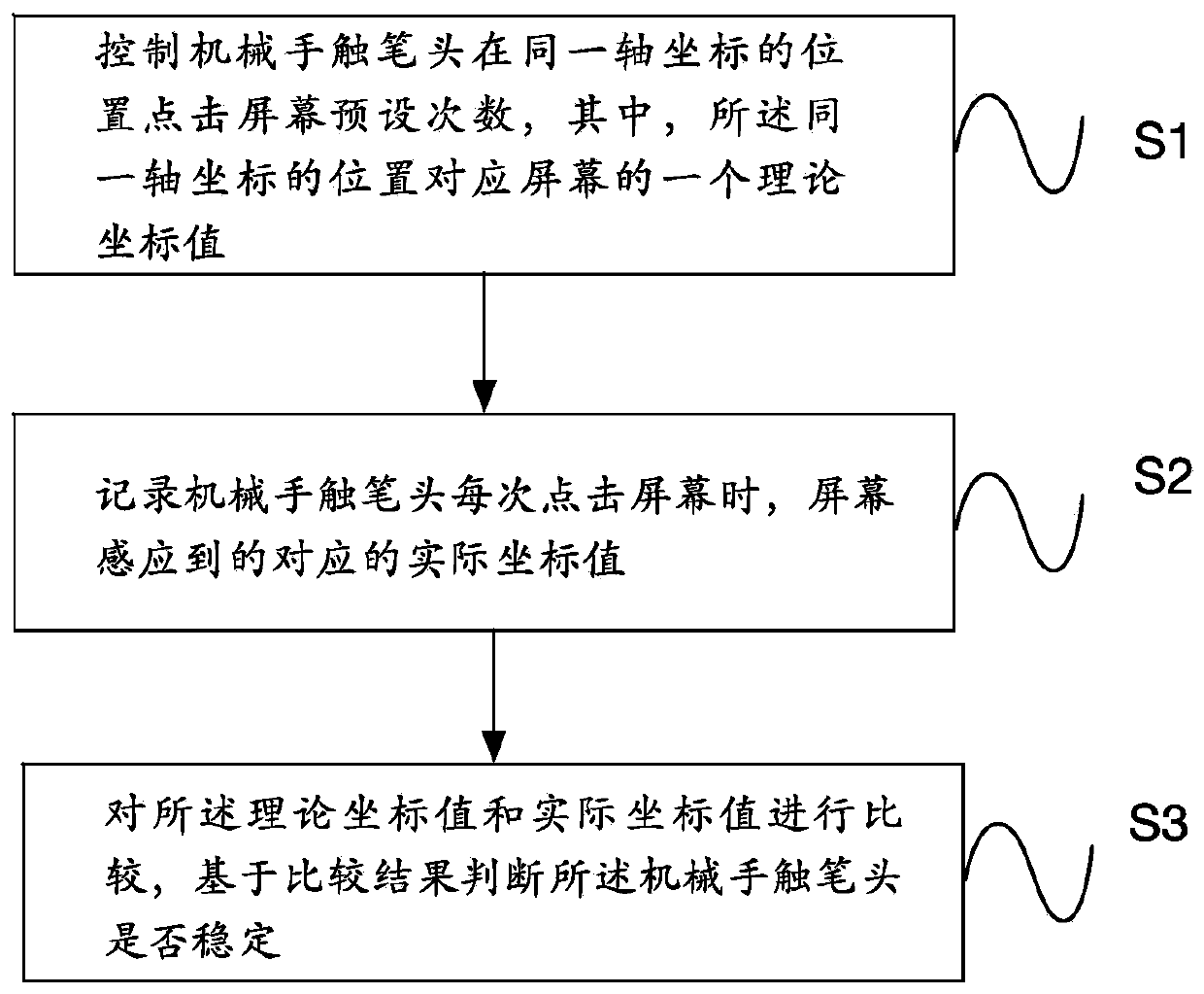 Method and equipment for detecting stability of mechanical touch pen point