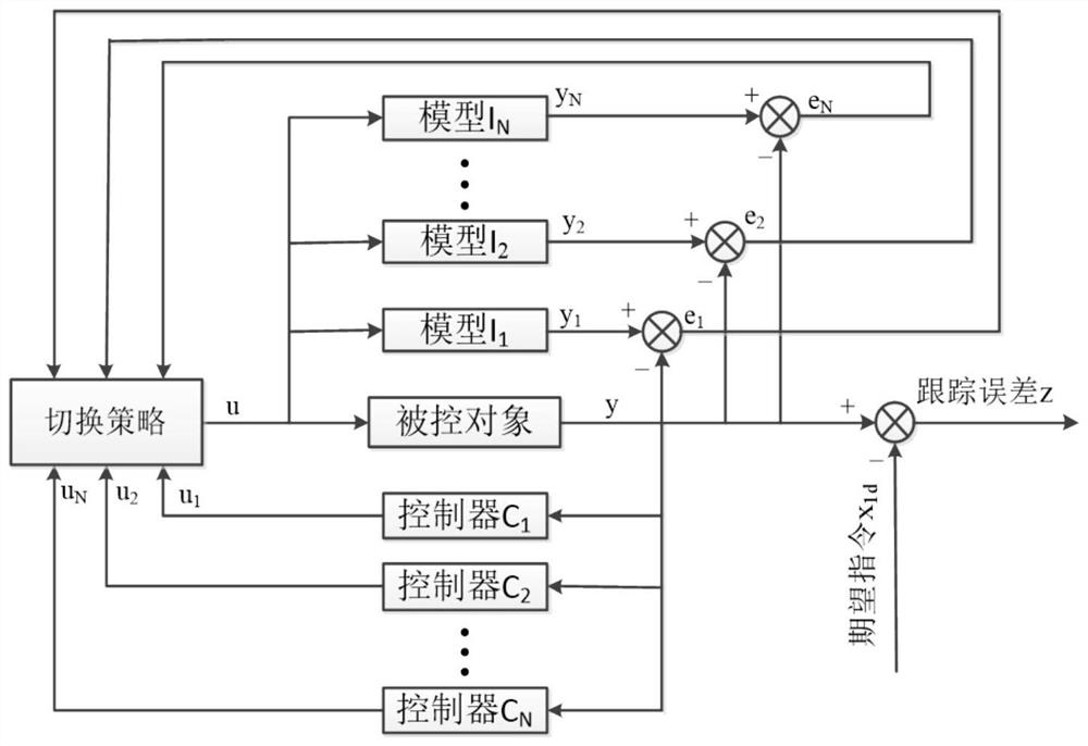 A Multi-model Robust Adaptive Control Method for Electro-hydraulic Position Servo System