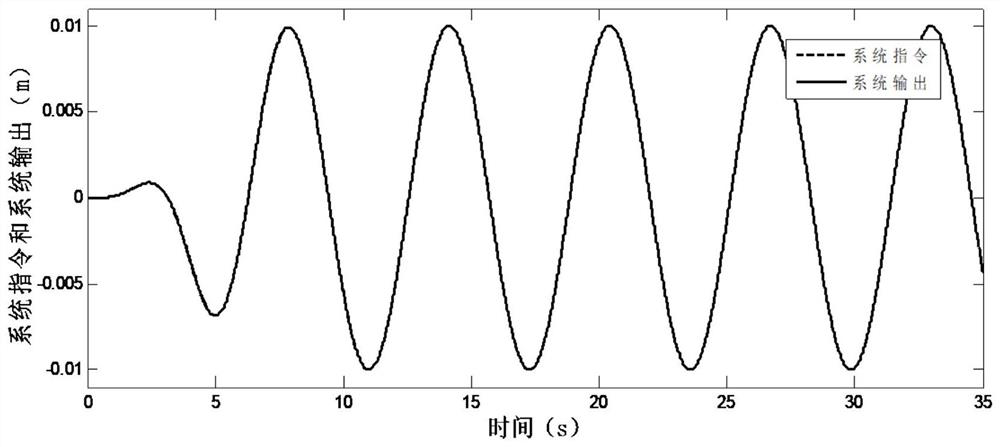 A Multi-model Robust Adaptive Control Method for Electro-hydraulic Position Servo System