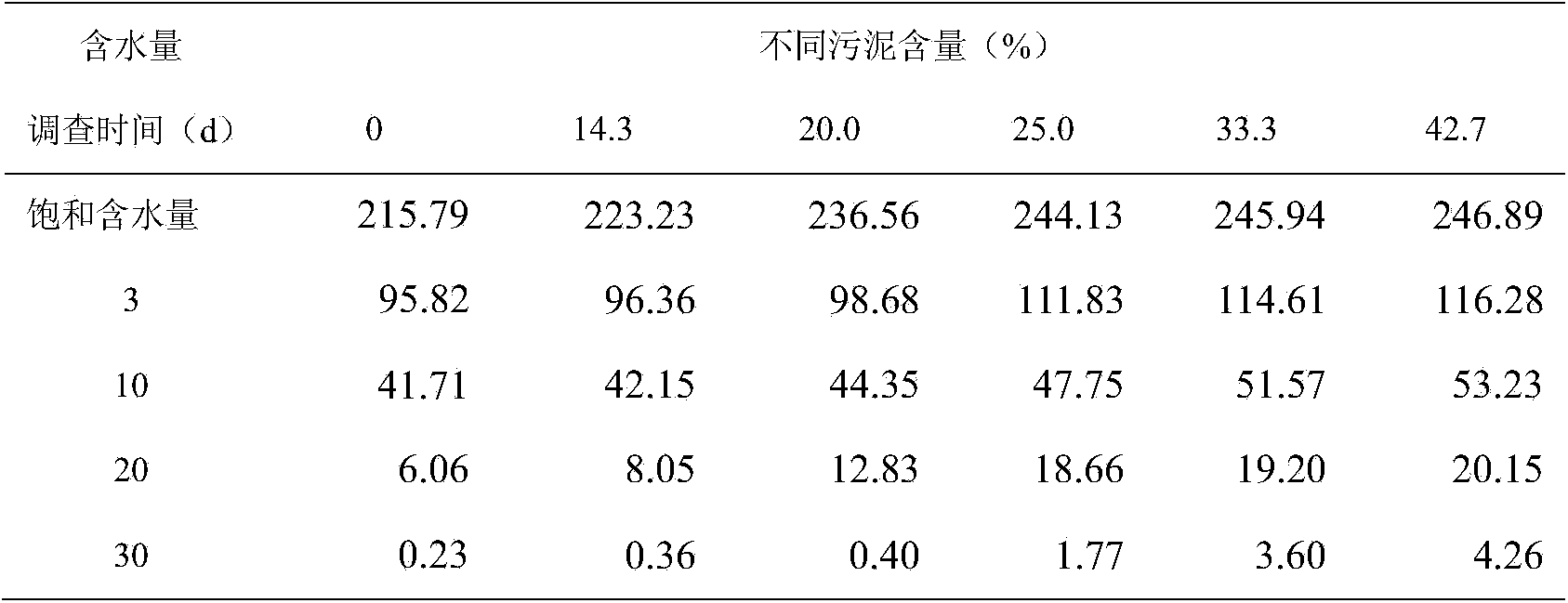 Sludge lentinus edodes residue growing media suitable for growth of Chinese pine and preparation method of sludge lentinus edodes residue growing media