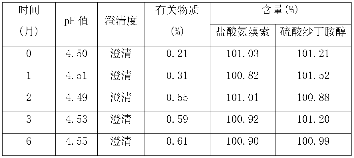 Preparing method of ambroxol salbutamol oral liquid