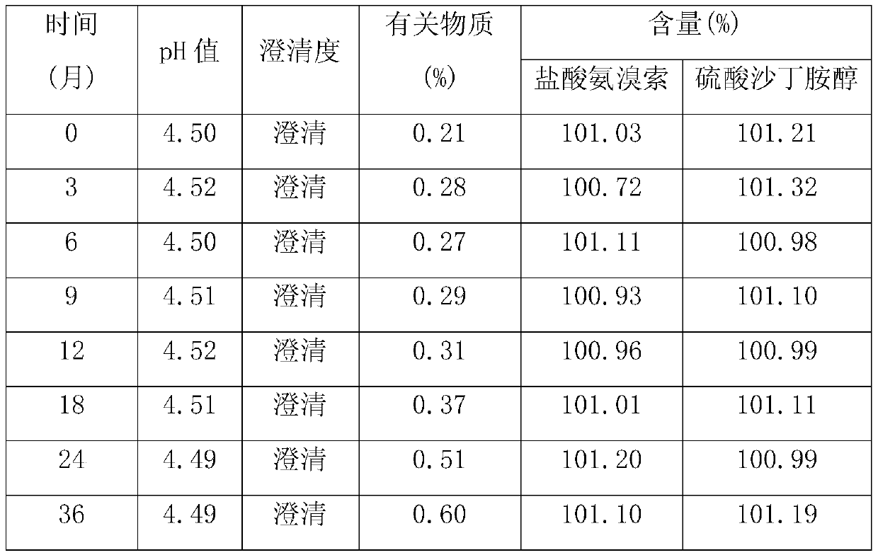 Preparing method of ambroxol salbutamol oral liquid