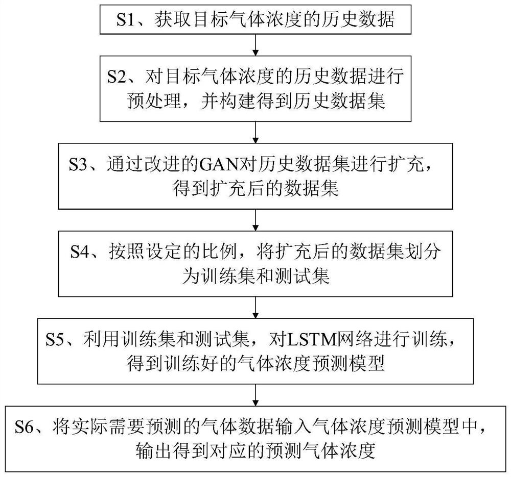 Small sample gas concentration prediction method based on improved GAN and LSTM