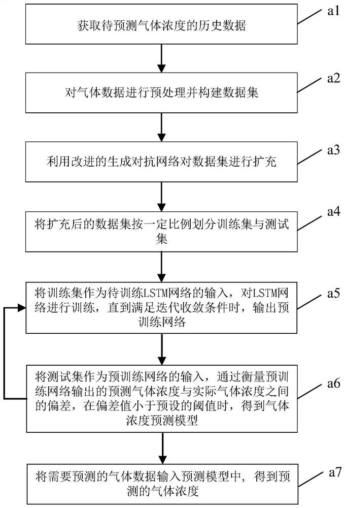 Small sample gas concentration prediction method based on improved GAN and LSTM