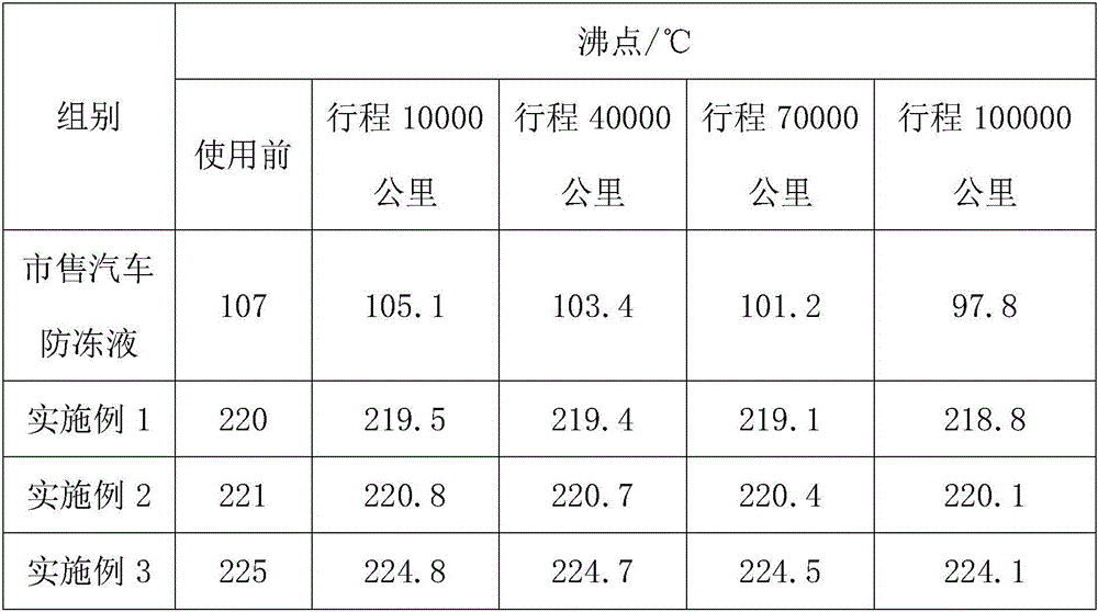 Automobile anti-freezing fluid and preparation method thereof