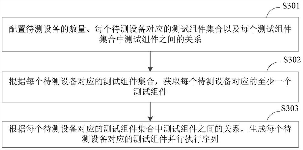 A v2x protocol conformance testing method, device and system