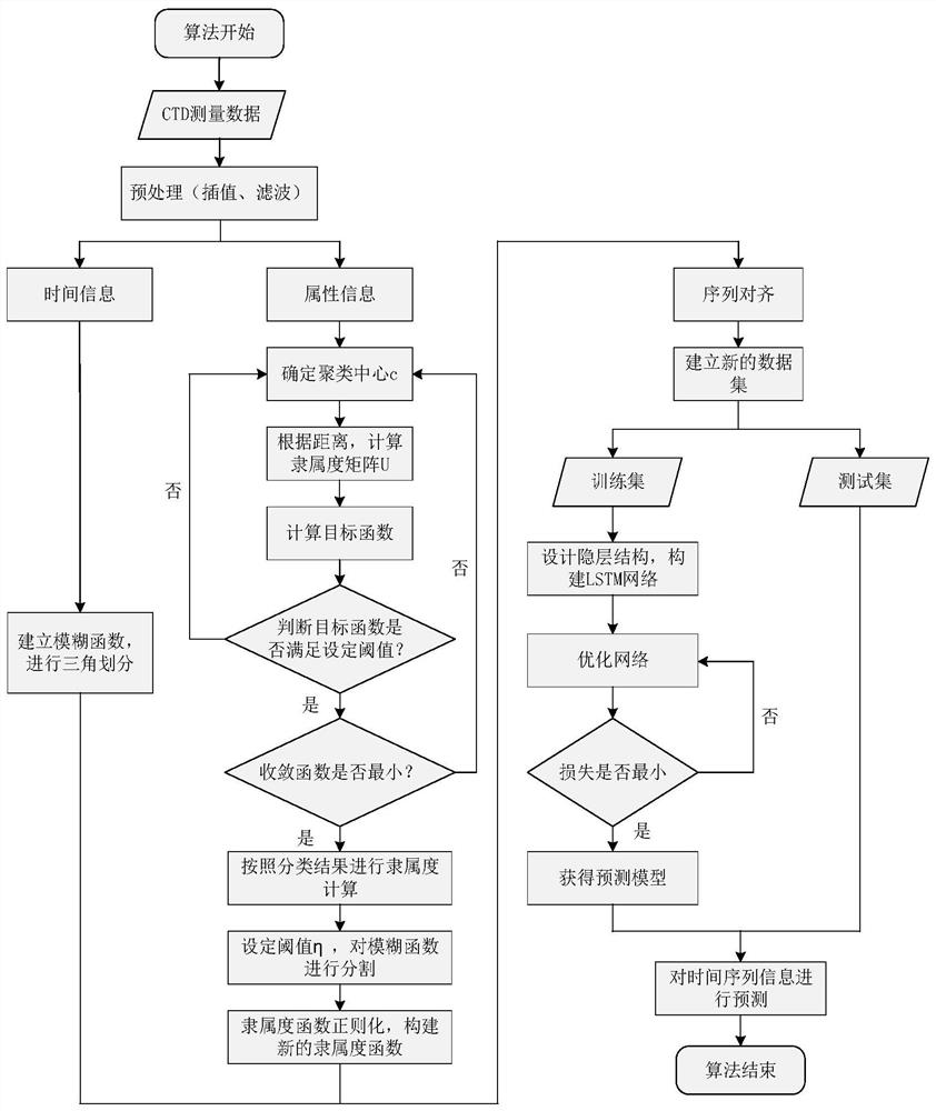 Sea water temperature and salinity information time sequence prediction method based on shipborne CTD measurement data