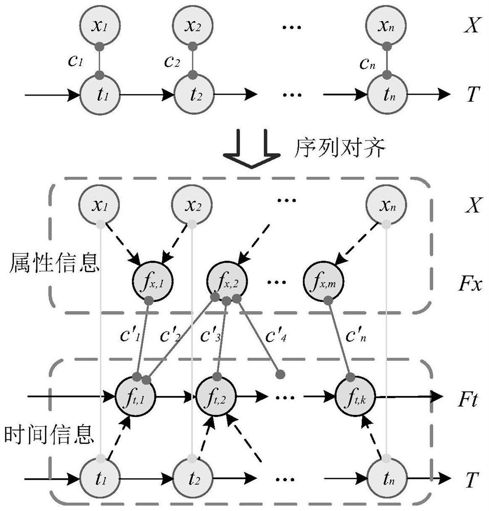 Sea water temperature and salinity information time sequence prediction method based on shipborne CTD measurement data