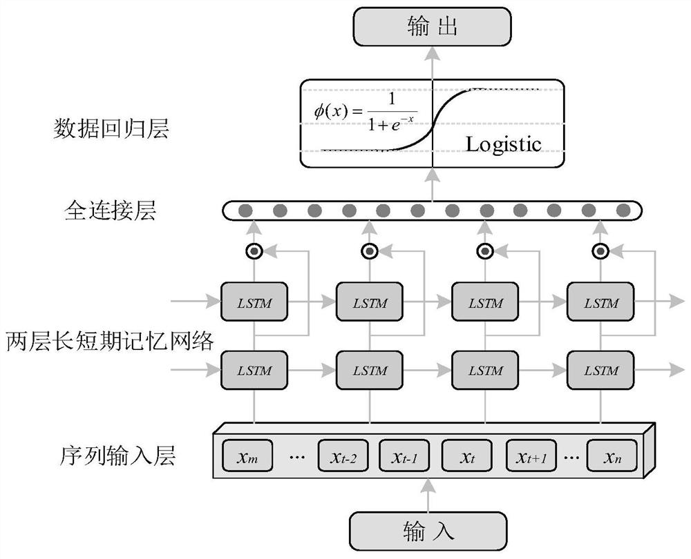 Sea water temperature and salinity information time sequence prediction method based on shipborne CTD measurement data