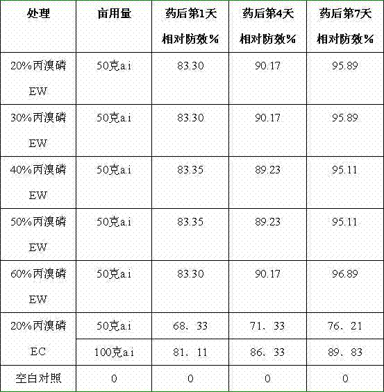 Profenofos emulsion in water and preparation method thereof