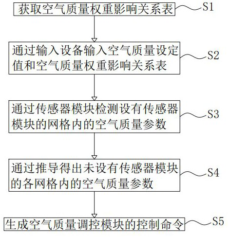 A control system and method for automatically balancing closed-loop air quality in a laboratory