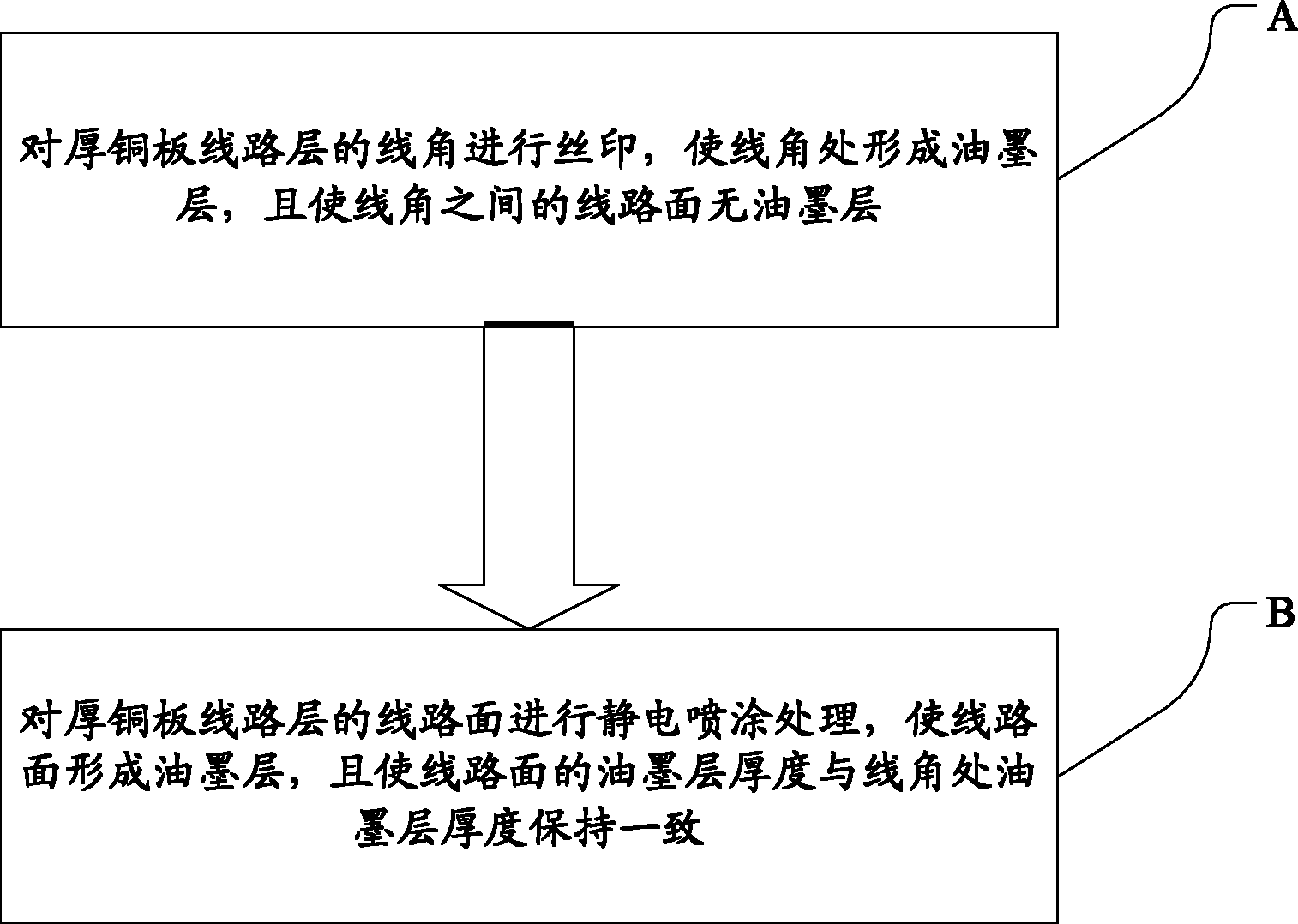 Solder resist manufacturing method of thick copper plate