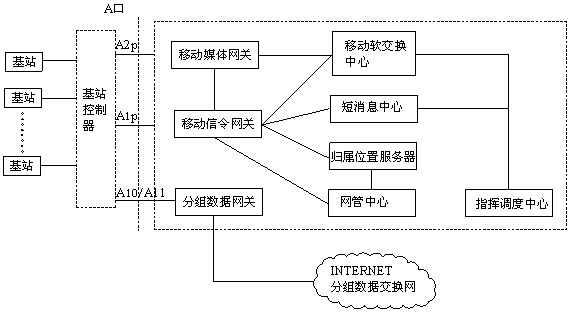 A dedicated mobile communication system