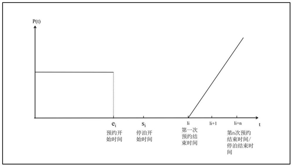 A dispatching system and method for transfer and connection between shared cars and rail transit