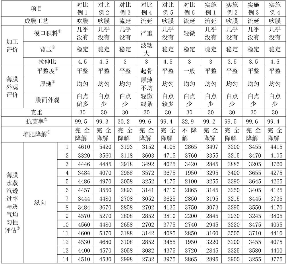 Antibacterial breathable film capable of being composted and degraded as well as a preparation method and application of antibacterial breathable film