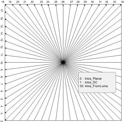 HEVC intra-frame prediction mode rapid selection method