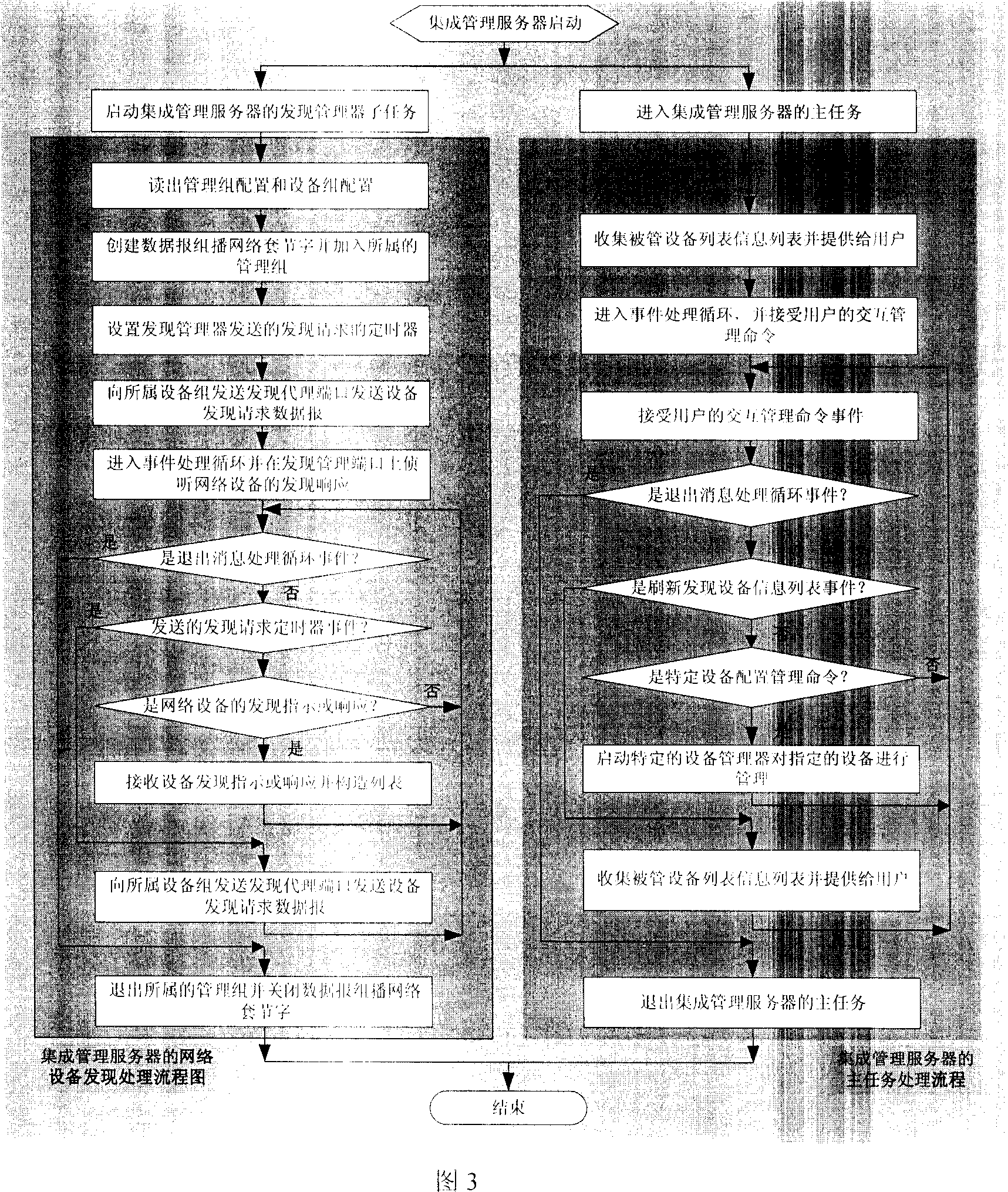 Distributed central management method for special shaped network equipment in distributing network environment