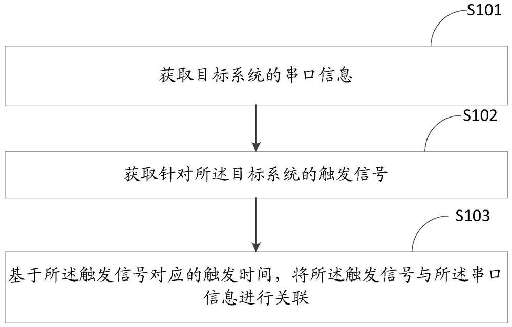 Serial port information positioning method, device and system