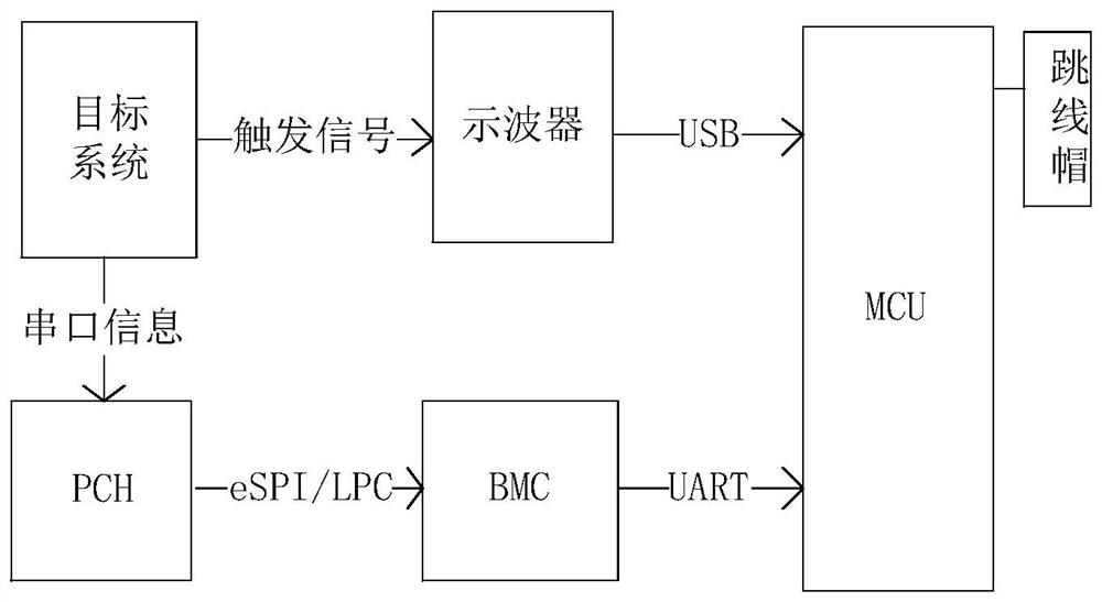 Serial port information positioning method, device and system