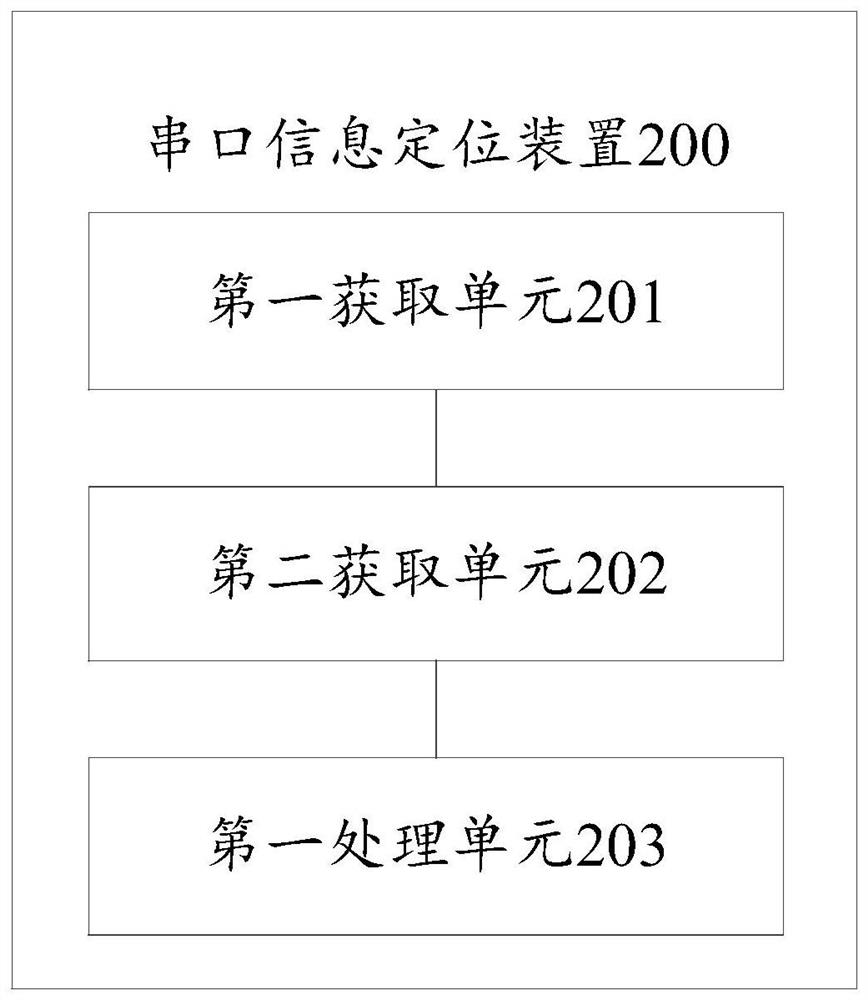 Serial port information positioning method, device and system