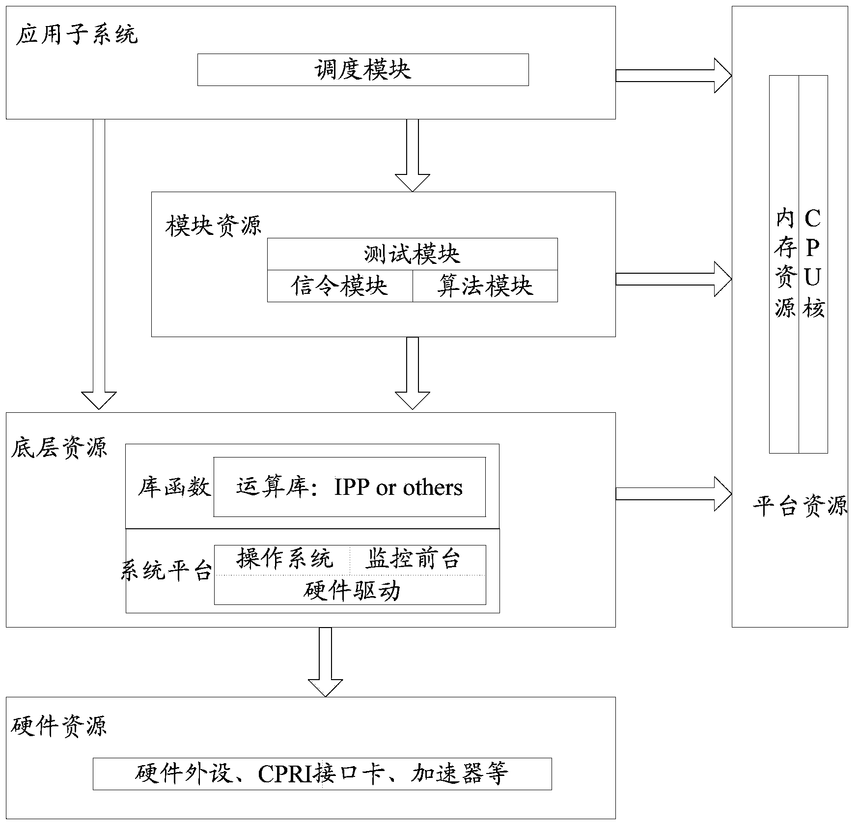 Resource scheduling method, device and system