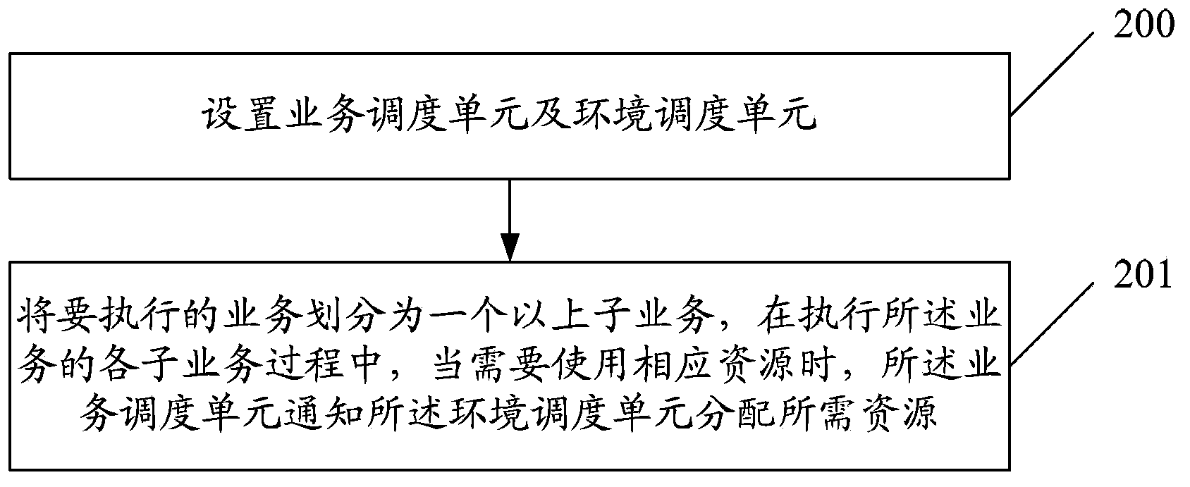 Resource scheduling method, device and system