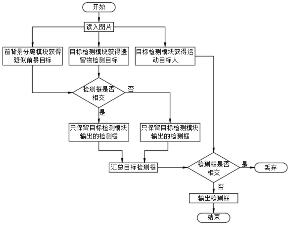 Remnant detection method fusing multiple models