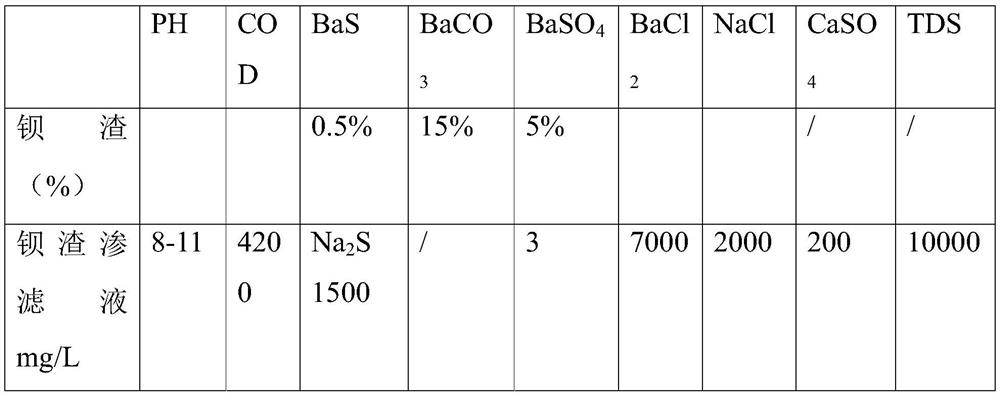 A non-toxic and resourceful treatment process for barium slag