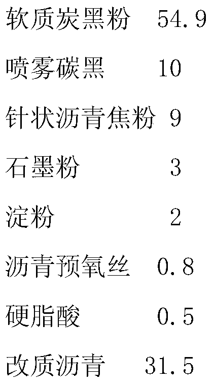 A material for preparing carbon brushes for locomotive traction motors