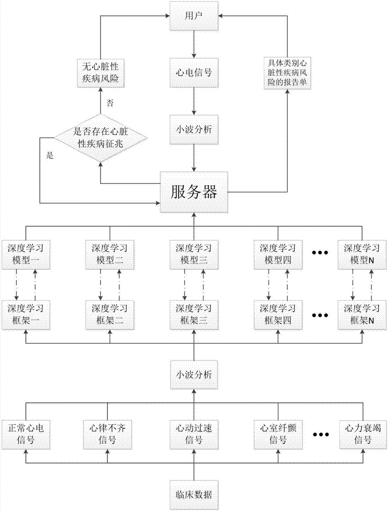 Cardiac disease risk pre-warning system and method based on deep learning algorithm