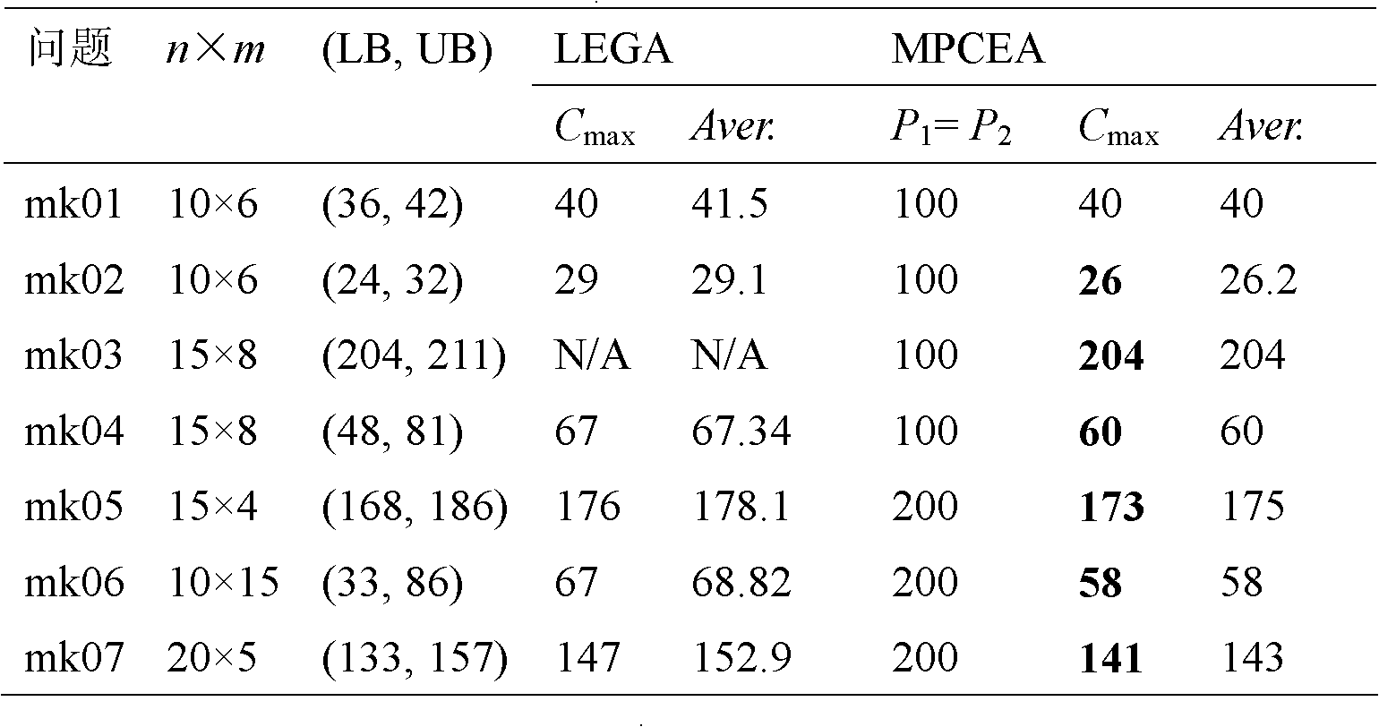 Flexible job shop scheduling method based on multi-species coevolution