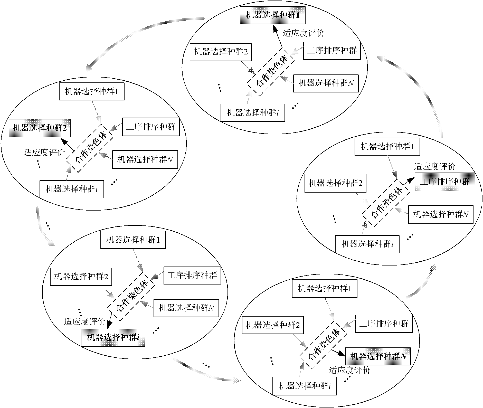 Flexible job shop scheduling method based on multi-species coevolution