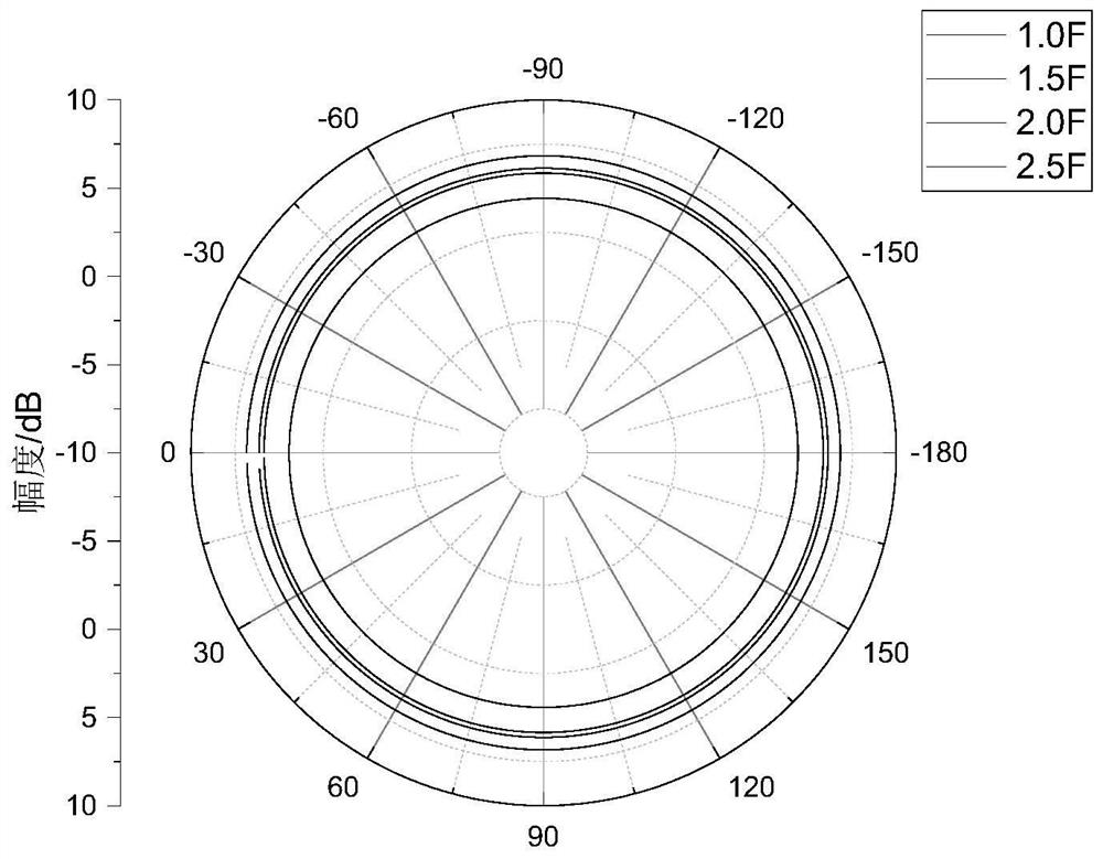 Implementation method of high-gain omnidirectional biconical antenna array