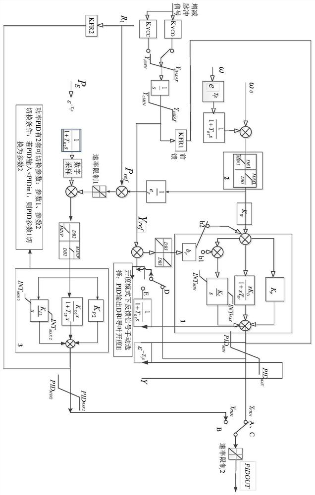 Multi-mode switching hydroelectric generating set speed regulation system control method and system