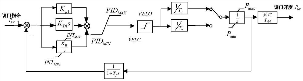 Multi-mode switching hydroelectric generating set speed regulation system control method and system