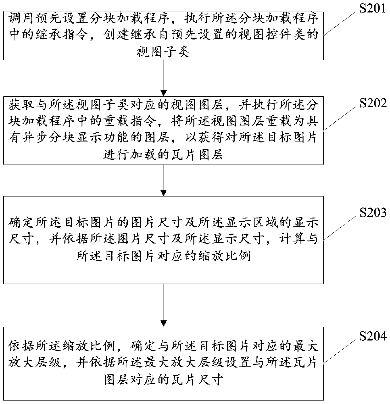 Picture loading method and device