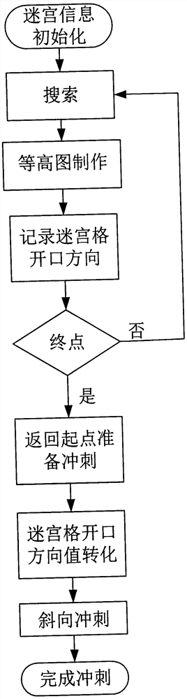 Micromouse oblique sprint system