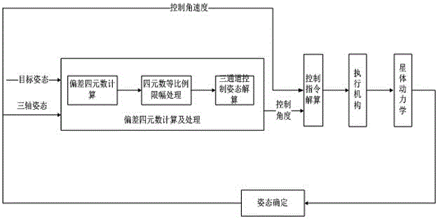 Multi-axis quick attitude maneuver jetting control method