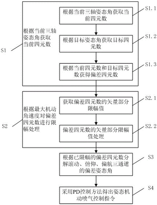 Multi-axis quick attitude maneuver jetting control method