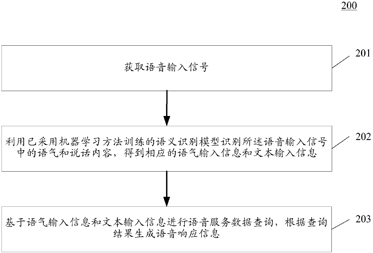 Method and device for providing voice service