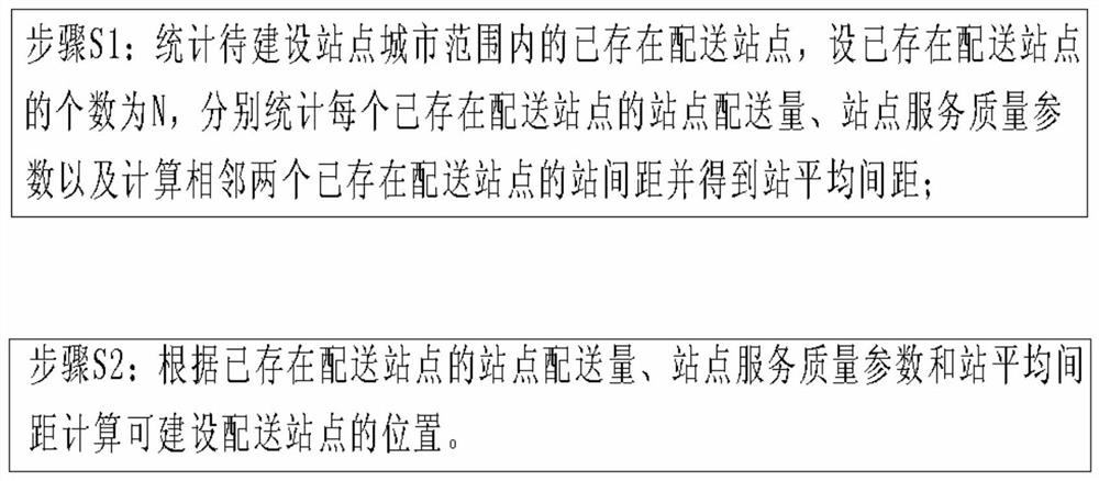 Distribution station construction system and method based on big data analysis