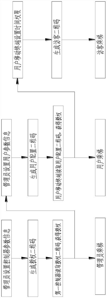 Elevator control method and system based on two-dimensional code