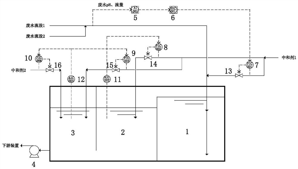 A DCS-based three-stage wastewater pH control method and system