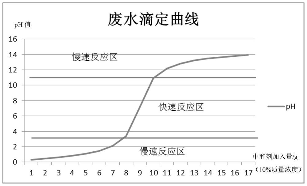 A DCS-based three-stage wastewater pH control method and system