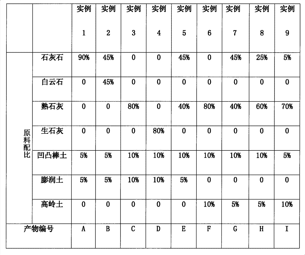 Spherical calcium oxide adsorbent and preparation method thereof