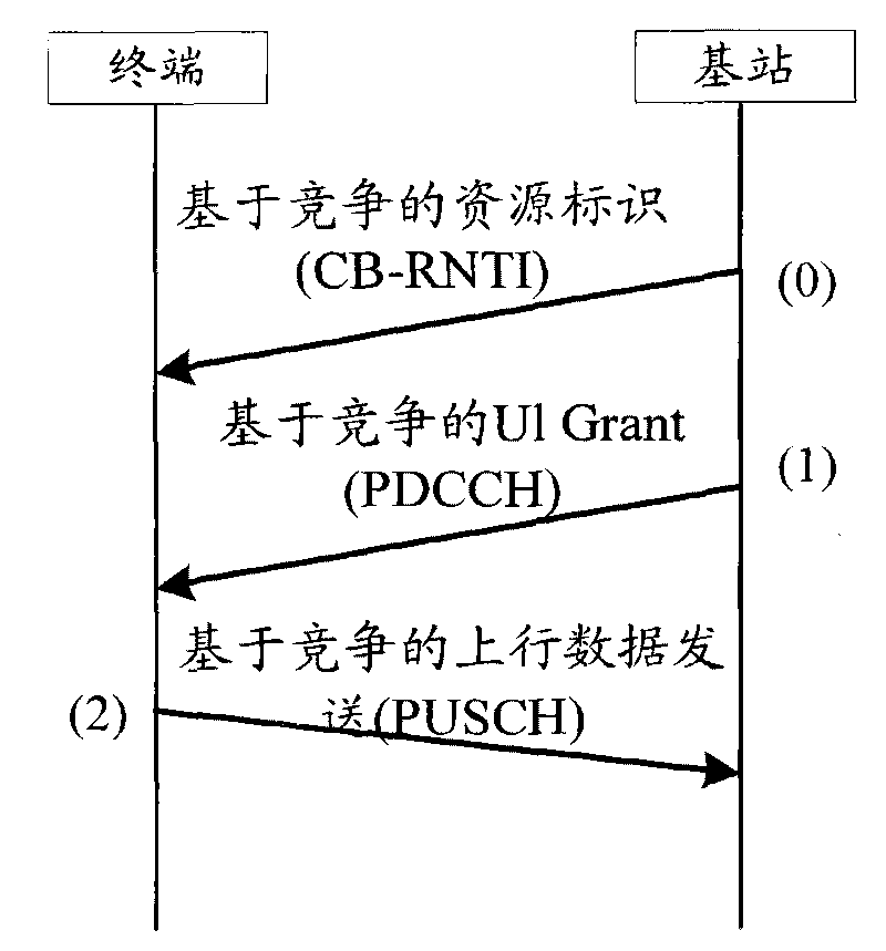 Uplink transmission method and device based on competition