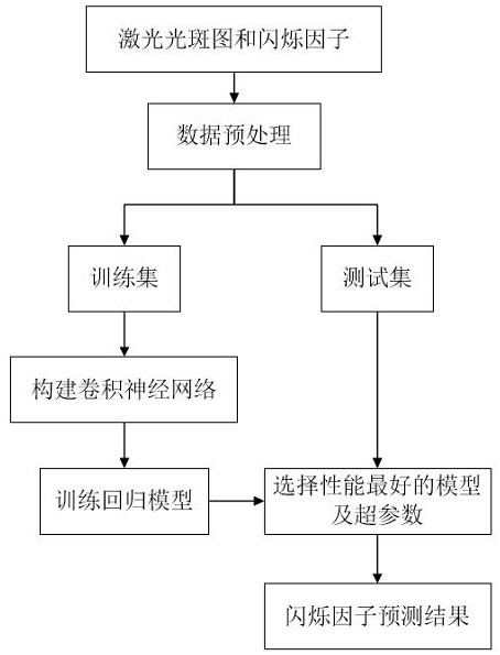 Laser atmospheric flicker index prediction method and system